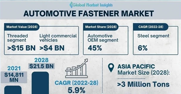 Prihod na tržištu automobilskih učvršćivača dostići će 21,5 milijardi dolara ...